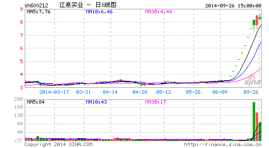 唯美度拟借壳江泉实业上市盈利前景存疑