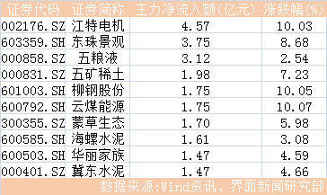 今日主力净流入十大个股