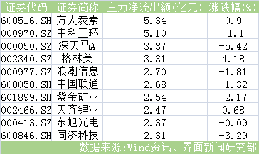 今日主力净流出十大个股