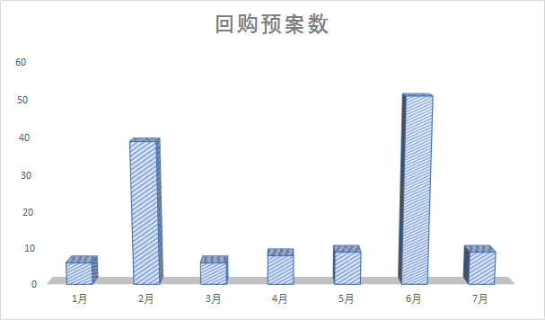 从金额来看，6月以来公布预案的拟回购资金总额达175.85亿，全年为376.23亿元，占比接近47%，金额已远超2月的回购高峰（94.97亿元）。