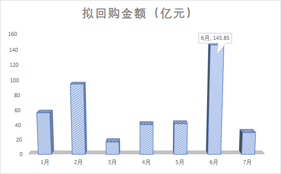 从金额来看，6月以来公布预案的拟回购资金总额达175.85亿，全年为376.23亿元，占比接近47%，金额已远超2月的回购高峰（94.97亿元）。