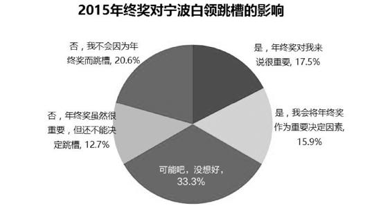 宁波白领人均年终奖同比少一半多 逾3成想跳槽