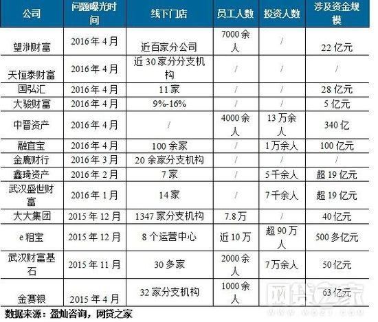 (该表格罗列了2015年4月至2016年4月爆雷的线下理财公司。由于线下理财公司的数据和信息并不开放，所采数据均为互联网上能统计到的典型爆雷平台，为不完全统计。)