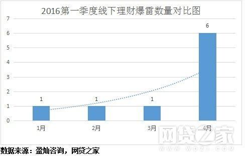 (由于线下理财公司的数据和信息并不开放，所采数据均为互联网上能统计到的典型爆雷平台，为不完全统计。)