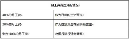 月薪4千的理财达人和月薪1万的理财小白 10年后差距惊呆所有人