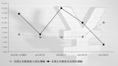 数据来源：财政部网站