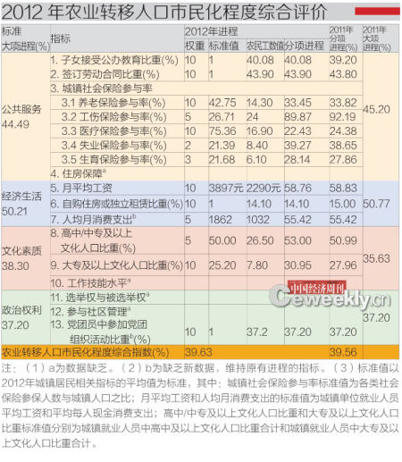 2012年中国农民工市民化程度综合评价