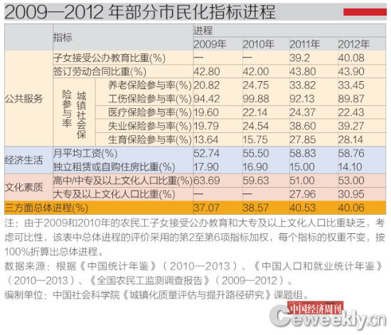 2009—2012年部分农民工市民化进程