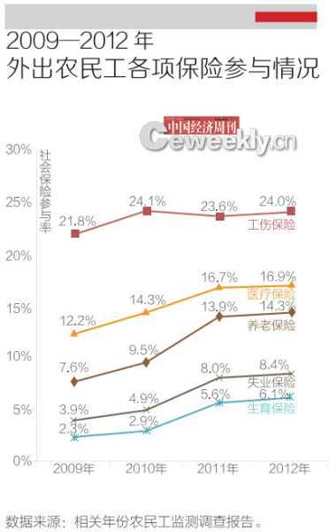 外出农民工参保情况