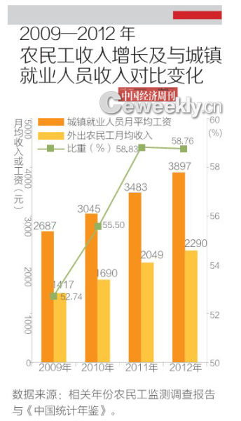 农民工收入增长和城镇就业人员收入对比