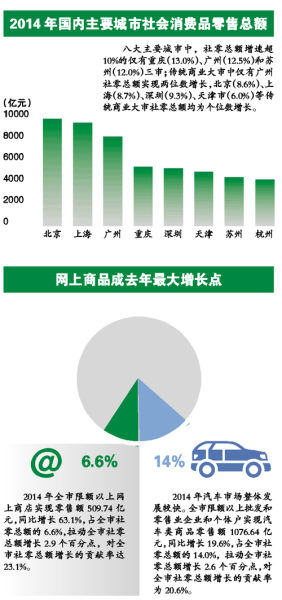 “2014年广州消费品市场运行情况研究”出炉 披露去年消费品市场主要特点