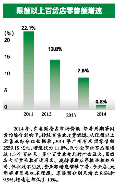 “2014年广州消费品市场运行情况研究”出炉 披露去年消费品市场主要特点