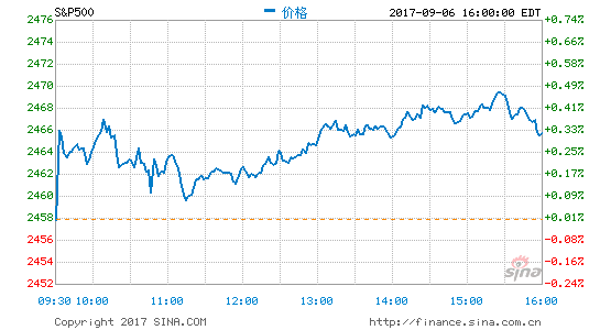 高盛预计标普500指数今年底将跌至2400点